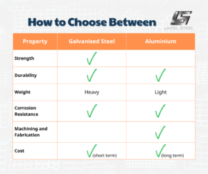 Galvanised Steel and Aluminum Steel