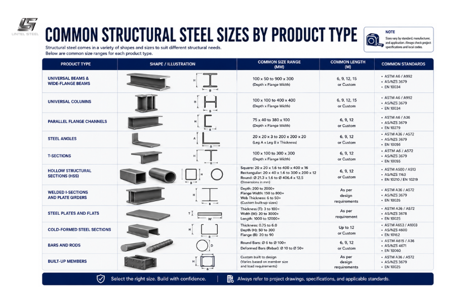 common structural steel sizes by product type