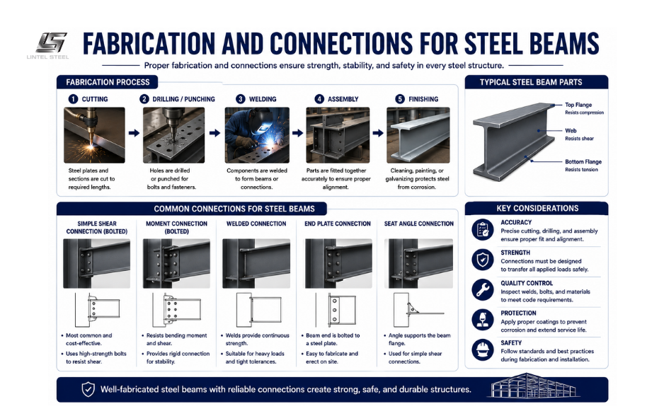 fabrication and connections for steel beams