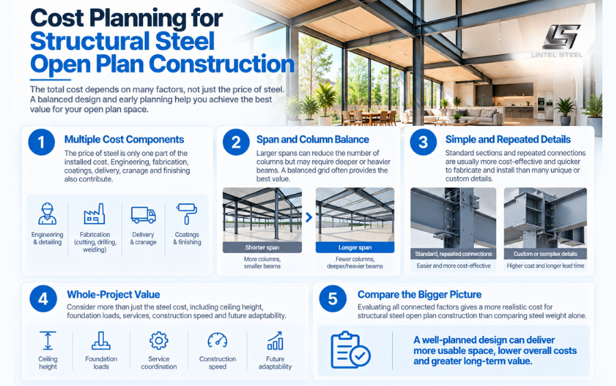 cost planning for structural steel open plan construction