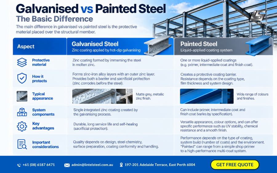 galvanised vs painted steel the basic difference