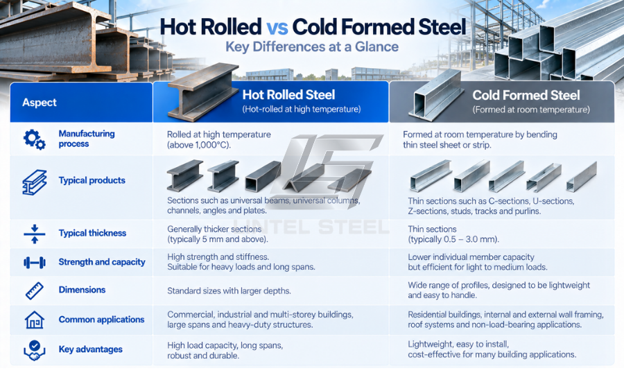 hot rolled vs cold formed steel key differences