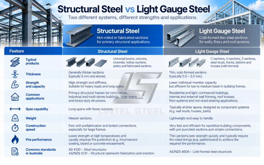 structural steel vs light gauge steel main differences